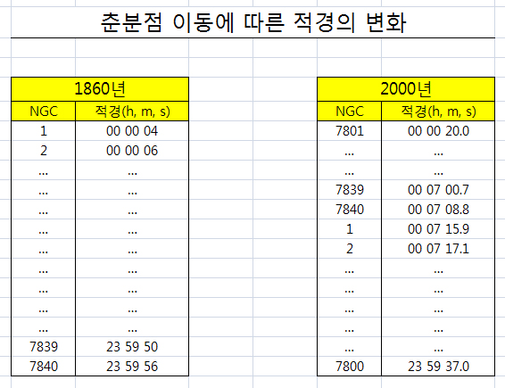 적경의 변화(ngc변화).jpg