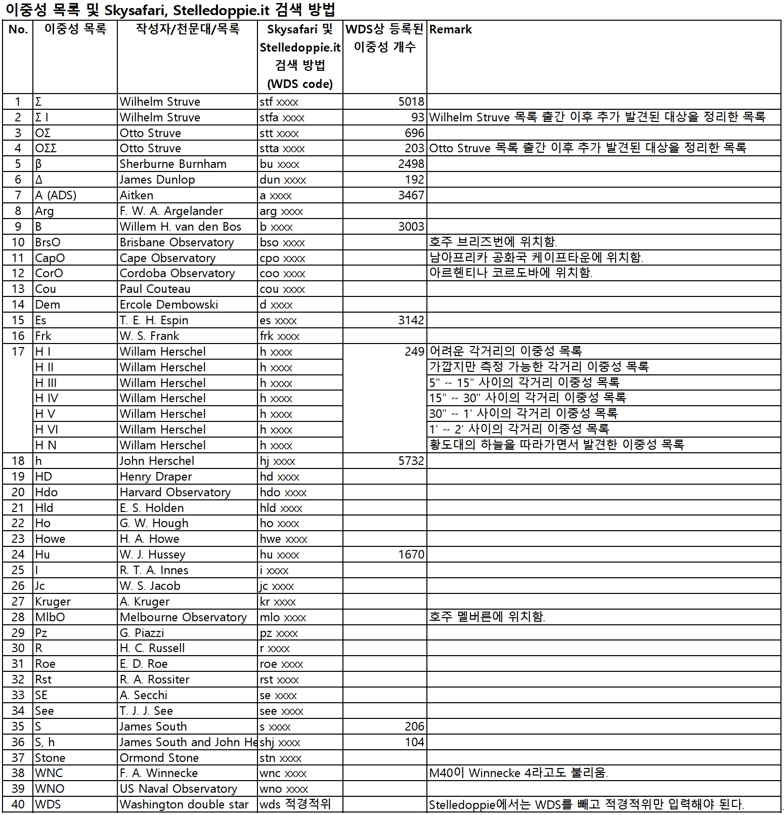 Double star catalogue table.jpg